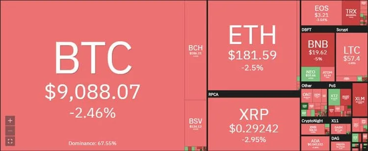 Bitcoin Falls Back To $9,000, Can It Find Support?