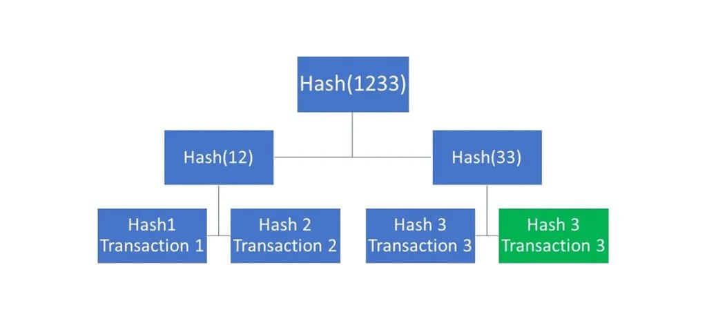 Hash Values in Blockchain